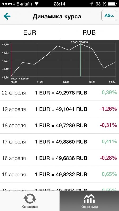 Курс евро в азербайджане. Динамика курса евро. Курс евро на завтра. РБК курс валют. Кросс курс евро рубль.